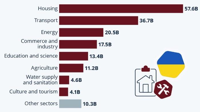 NextImg:Ukraine's Infrastructure Damage Exceeds $175 Billion