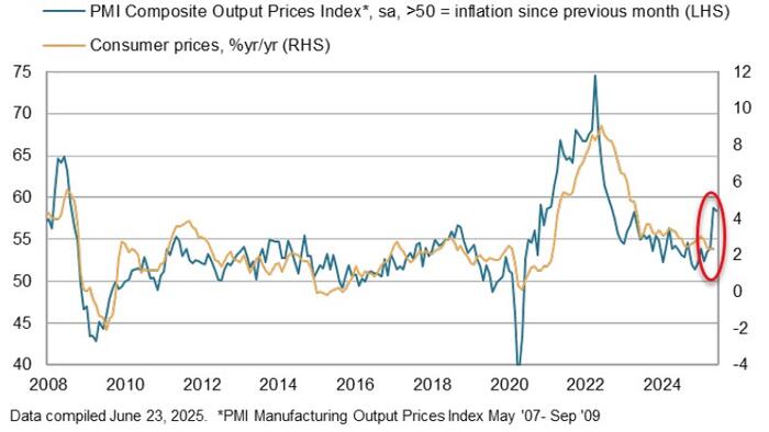 NextImg:US PMIs Beat Expectations In Early June Data, But...