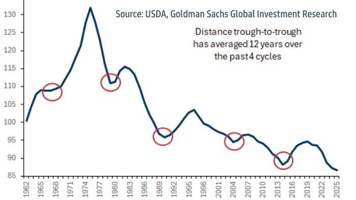 NextImg:Got Beef? 12-Year Cycle Signals "Cyclical Low"