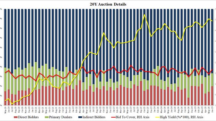 NextImg:20Y Auction Prices "On The Screws" Amid Solid Foreign Demand