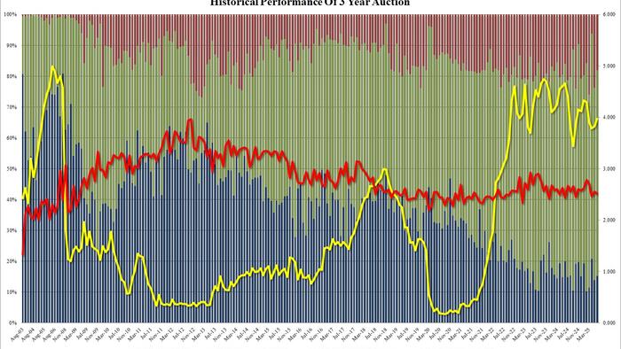 NextImg:Tailing 3Y Auction Kicks Off Week Of Closely-Watched Supply