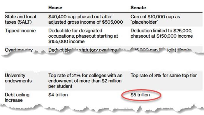 NextImg:Senate Version Of Trump Tax Bill Adds $3.3 Trillion To Deficit, $500BN More Than The House; Debt Ceiling Raised By $5 Trillion