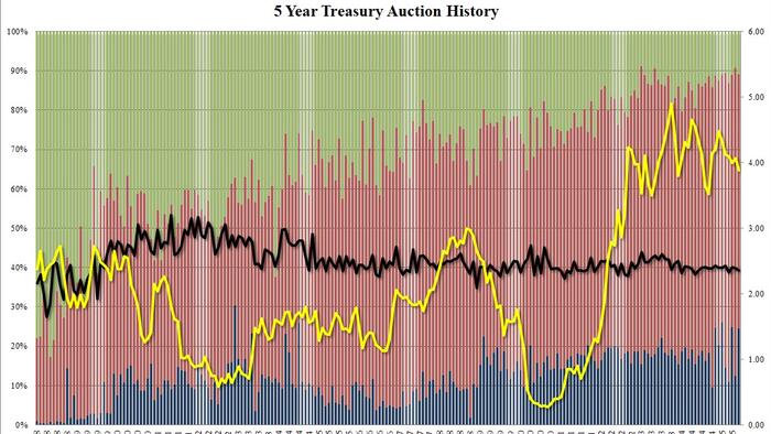 NextImg:Mediocre 5Y Auction Tails As Foreign Demand Tumbles