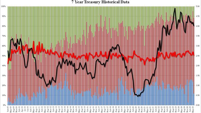 NextImg:Stellar 7Y Auction Stops Through After Jump In Foreign Demand
