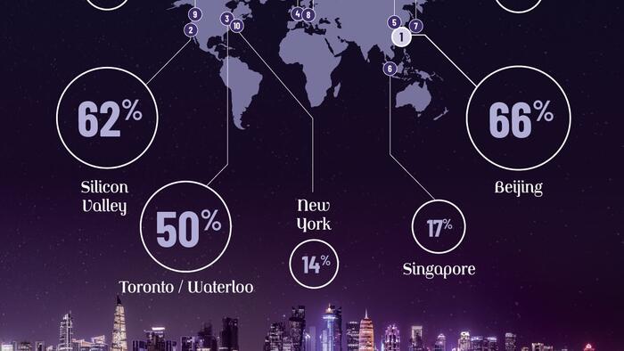 NextImg:Which Cities Are Investing The Most Into AI?