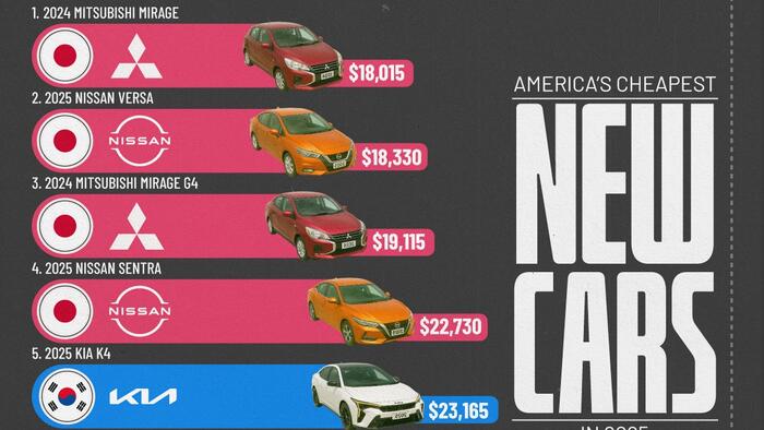 NextImg:These Are America's Cheapest New Cars