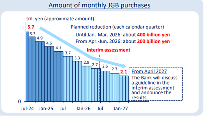 NextImg:BOJ Keeps Rates On Hold, Announces Tapering Of Taper