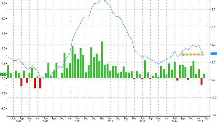 NextImg:Core Producer Price Growth Slides To Lowest Since August As Companies Eat Tariff Costs