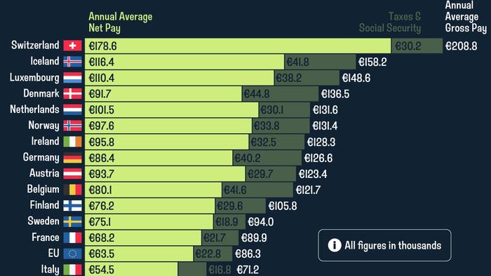 NextImg:Swiss Family Incomes Are The Highest In Europe, Bulgaria The Lowest...