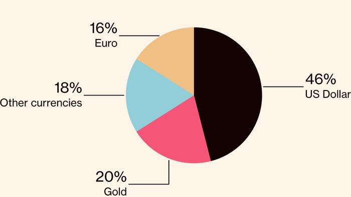 NextImg:Gold Passes Euro As Second-Largest Global Reserve Asset: ECB