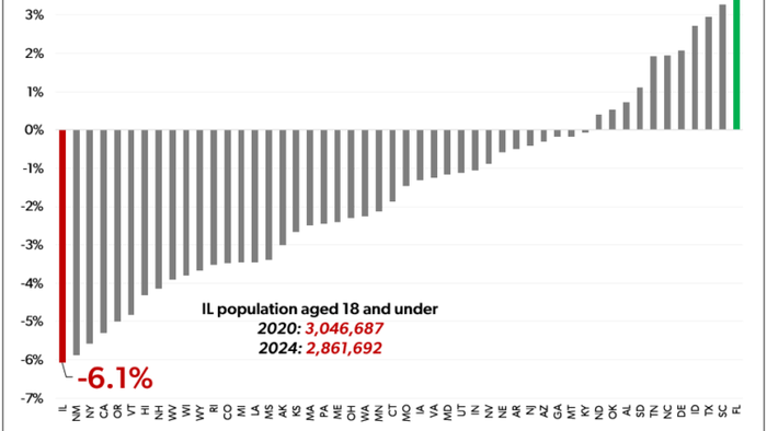 NextImg:Illinois' Disastrous Demographics: Fewer Youth, A Drop In Working-Age Residents And A Jump In Elderly