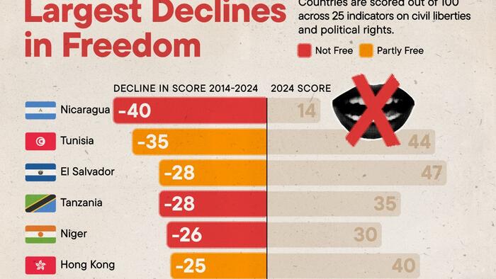 NextImg:These Countries Have Suffered The Biggest Declines In Freedom
