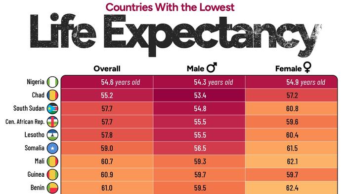 NextImg:Which Countries Have The Lowest Life Expectancy?
