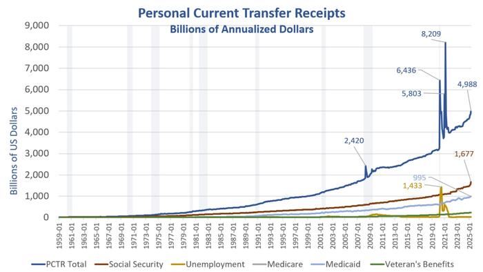 NextImg:'Free' Government Money Accounts For 19% Of All Personal Income