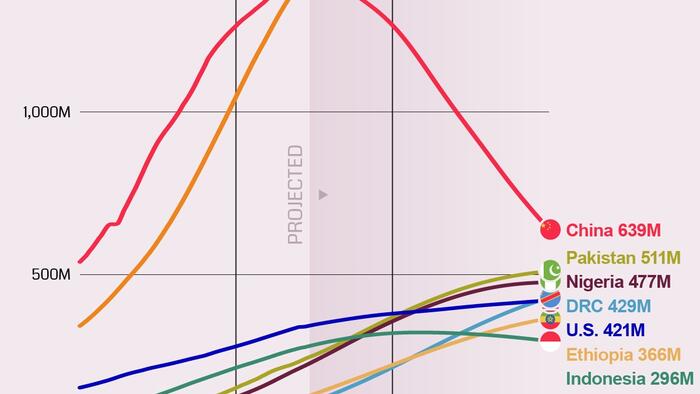 NextImg:Population Projections: The World's Top Countries By 2100