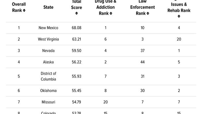 NextImg:These Are The U.S. States With The Most Drug Use
