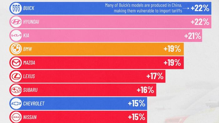 NextImg:How Tariffs Might Impact US Car Prices, By Brand