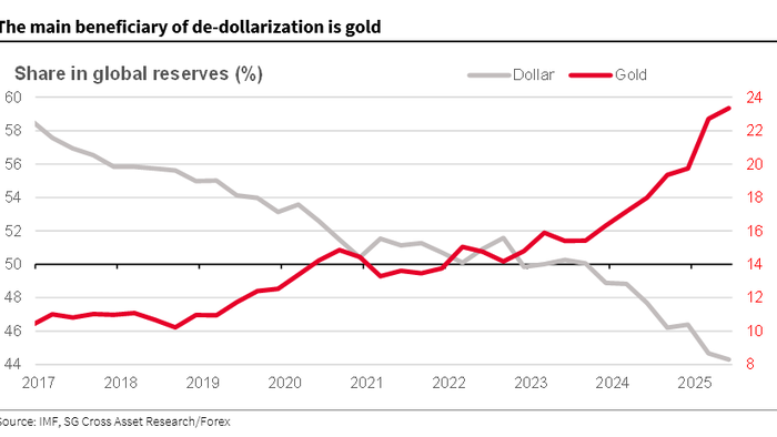 NextImg:Gold vs The Dollar: The Death Of Fiat In One Chart