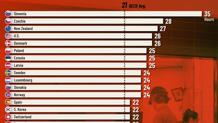 NextImg:Czechs & Slovenians Need To Work The Most To Exit Poverty