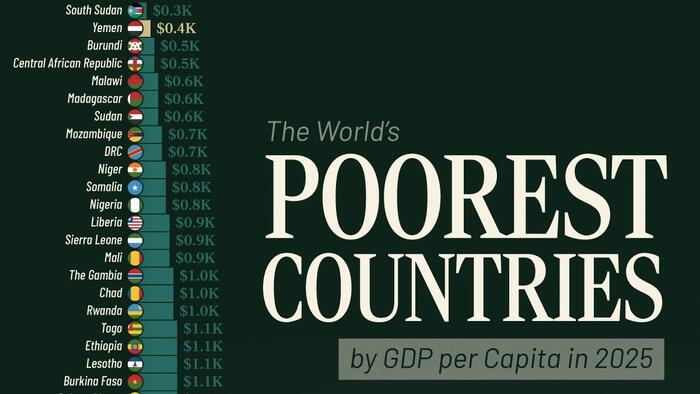 NextImg:These Are The 50 Poorest Countries By GDP Per Capita In 2025