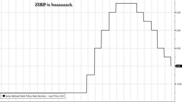 NextImg:NIRP Is Back As Swiss National Bank Cuts Rates To Zero, Introduces Stealth Negative Rates
