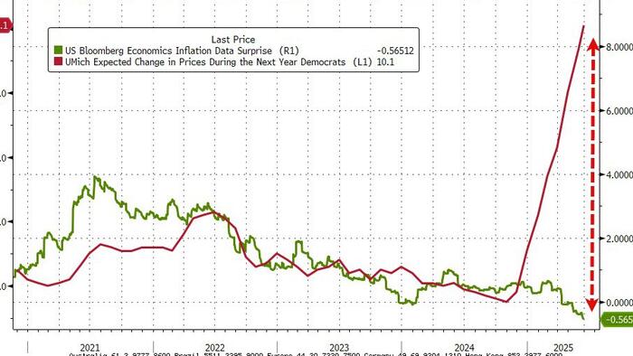 NextImg:'Tariff Derangement Sydrome' Remains As UMich Sentiment Surges In Early June