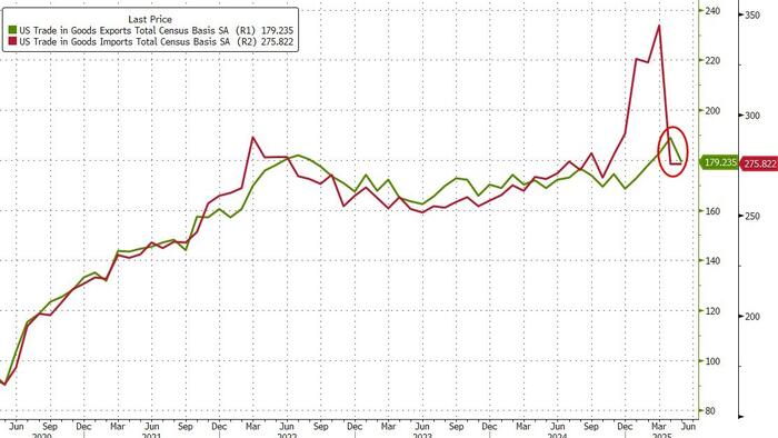 NextImg:Biggest Export Decline Since COVID Lockdowns Unexpectedly Widens US Trade Deficit In May
