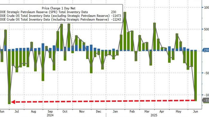 NextImg:WTI Tumbles On Trump Iran Comments, Despite Massive Crude Inventory Draw