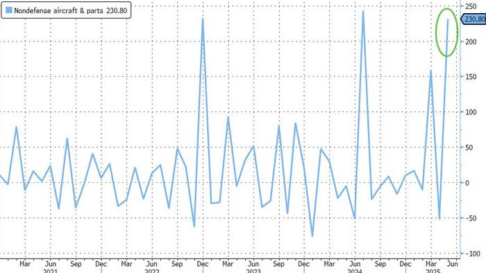 NextImg:Boeing Binge-Buying Sparks Biggest Jump In US Durable Goods Orders In 11 Years