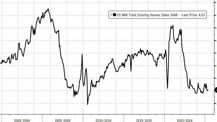 NextImg:US Existing Home Sales Print Weakest May Since 2009
