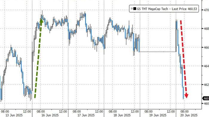 NextImg:Tech Tumbles As White House Mulls Further Crackdown On Chips To China