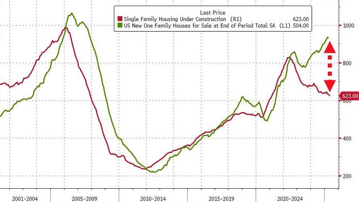 NextImg:Housing Starts & Permits Plunge To Weakest Since COVID Lockdowns
