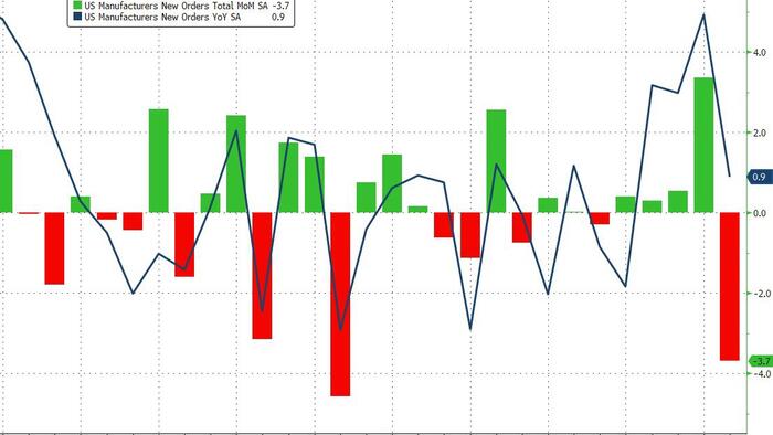 NextImg:US Factory Orders Plunged In April