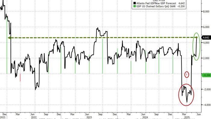 NextImg:Recession? Atlanta Fed Hikes US Q2 Growth Outlook To Highest Since 2021