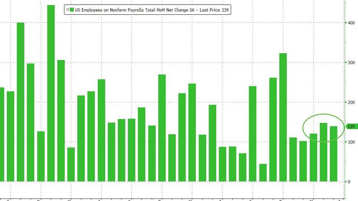 NextImg:May Payrolls Rise By 139K, Beating Estimates, But Report Shows Sweeping Labor Market Weakness