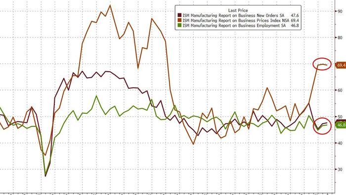NextImg:US Manufacturing Surveys Mixed In May As Imports Collapse; Prices Paid At 3 Year Highs