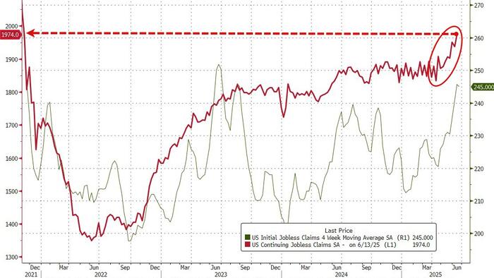 NextImg:Labor Market Creaks... Continuing Jobless Claims Highest Since Nov 2021