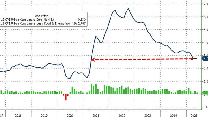 NextImg:Fearmongering Pundits Disappointed AGAIN As Consumer Prices Refuse To Surge On Trump Tariffs