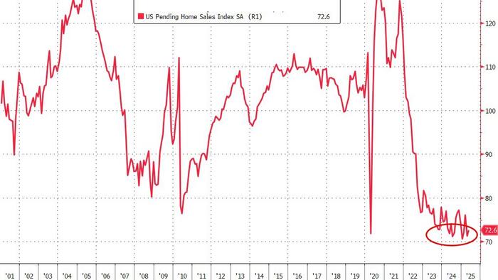 NextImg:US Pending Home Sales Rose In May, But Remain Near Record Lows