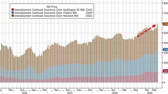 NextImg:DOGE Is Working: Jobless Claims In 'Deep TriState' Surge To 4 Year Highs