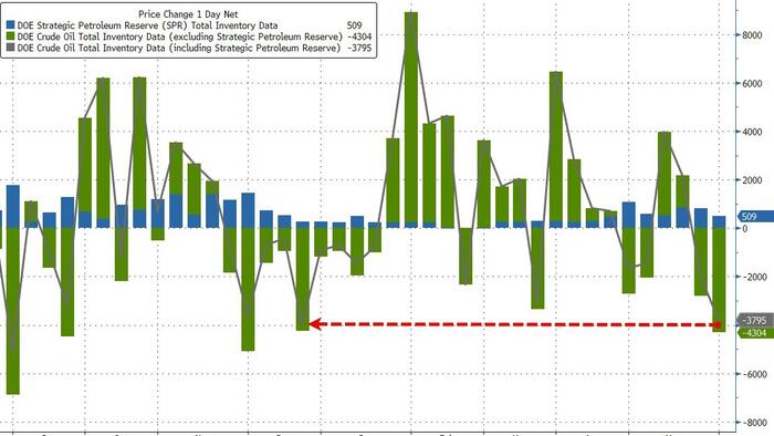 NextImg:WTI Extends Gains As Crude Stocks See Biggest Draw Since December