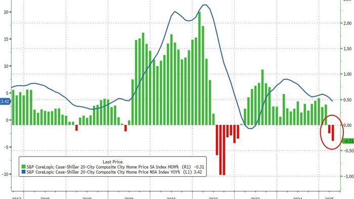 NextImg:US Home Prices Plunged In April - Biggest Drop Since Dec 2022