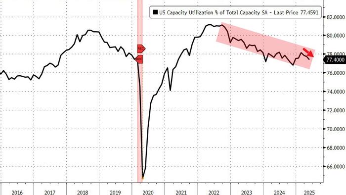 NextImg:US Industrial Production Drops In May As Capacity Utilization Sinks