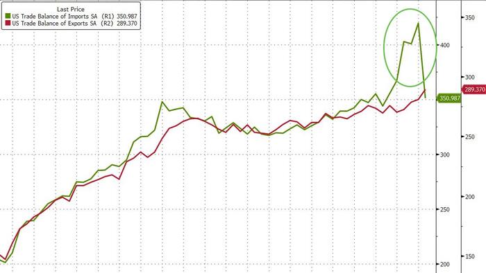 NextImg:US Trade Deficit Shrinks By Most On Record In April As Imports Plunged