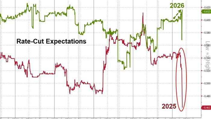 NextImg:Rate-Cut Odds Plunge After Payrolls Beat; Trump Demands "Full Point Cut" From Powell