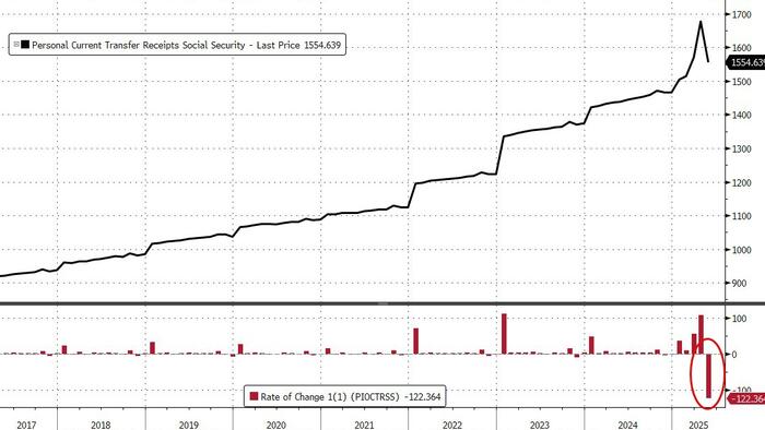 NextImg:DOGE Sparks Biggest Plunge In Social Security Handouts Ever; Fed's Favorite Inflation Indicator Ticked Higher In May