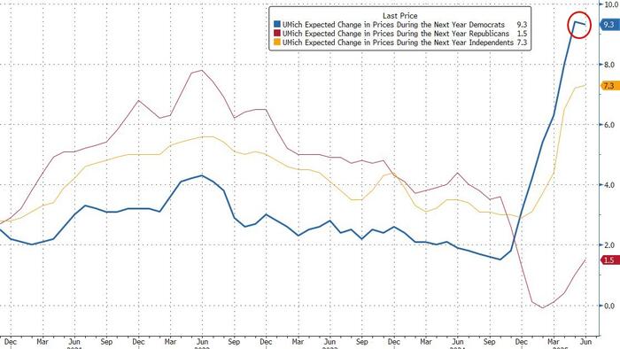 NextImg:UMich Confidence Jumps As Inflation Fears Plunge Most Since 2001