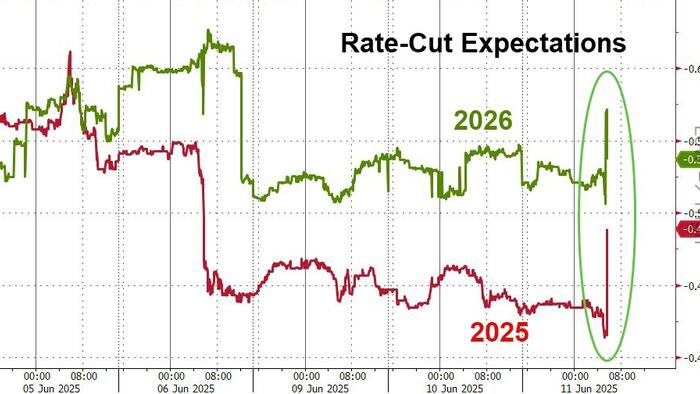 NextImg:Everything Soars Higher As Rate-Cut Odds Jump After CPI 'Miss'