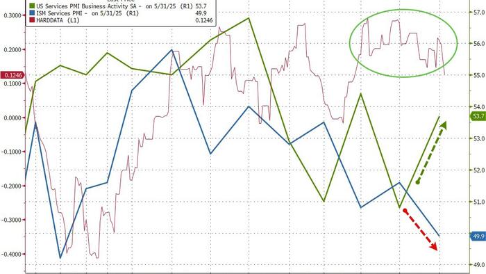 NextImg:Baffle 'Em With Bullshit: Services Surveys Signal Soaring & Plunging Economy