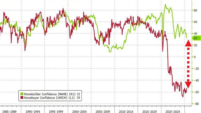NextImg:US Homebuilder Confidence Tumbles Near 13-Year-Lows